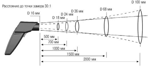 Оптика пирометра Testo 830-T4